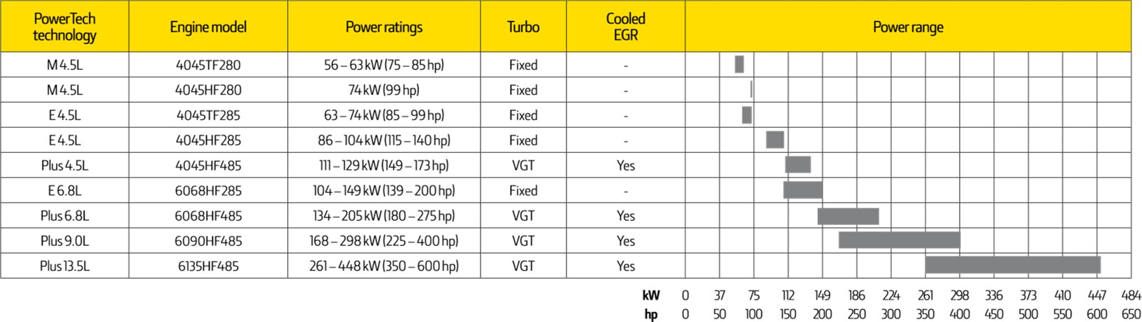 Tabella per motori Tier 3